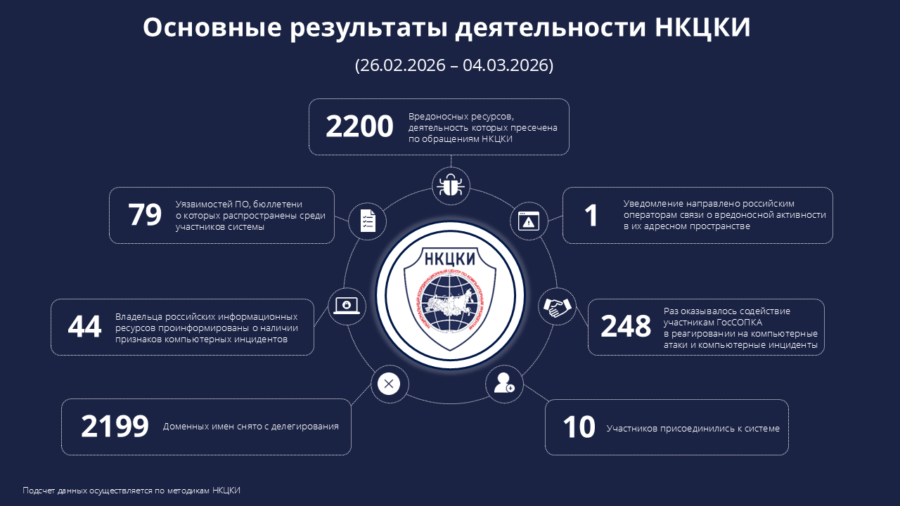 Основные результаты деятельности НКЦКИ (26.02.2026-04.03.2026)